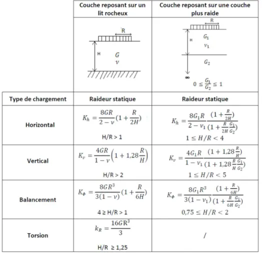 Tableau 1.10. Formules de raideurs d’une semelle encastrée de base circulaire (Gazetas, 1983) 