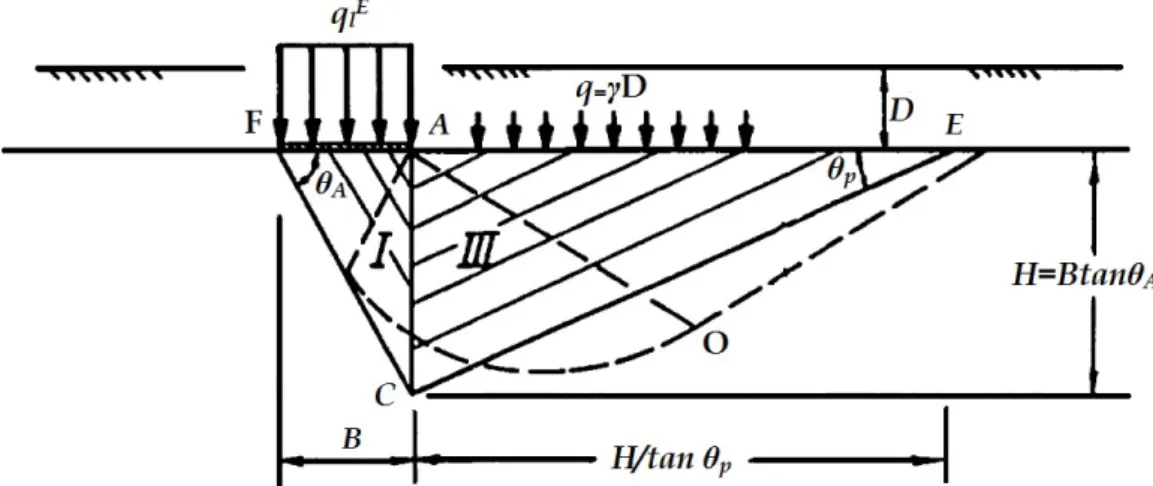 Fig. 3.1. Schéma du mécanisme de rupture (Richards et al. (1993).  Les facteurs de portance sismique sont donnés par les relations suivantes : 