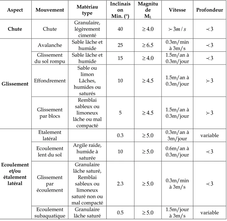 Tableau 5.1. Différents types d’instabilité de talus (Karmer, (1996) ; Day,(2002)).  Aspect  Mouvement  Matériau  type  Inclinaison 