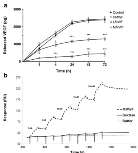 Figure 16.  Cinétique de dosage du VEGF libéré dans le temps par les matrices de  pullulane/dextrane  contenant  ou  non  les  fucoidane,  LMWF,  MMWF  et  HMWF  (a)