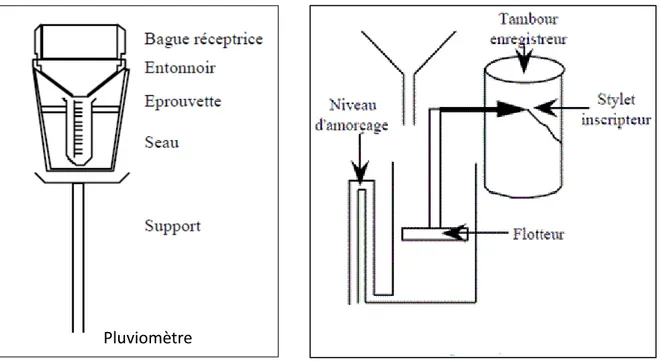 Figure N°06 : schéma du Pluviomètre et du pluviographe à siphon 