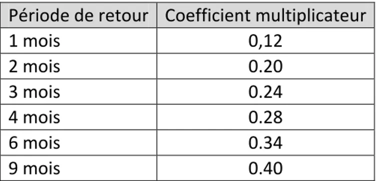 Tableau N°03 Coefficient multiplicateur pour des périodes inferieures à un an  Période de retour   Coefficient multiplicateur 