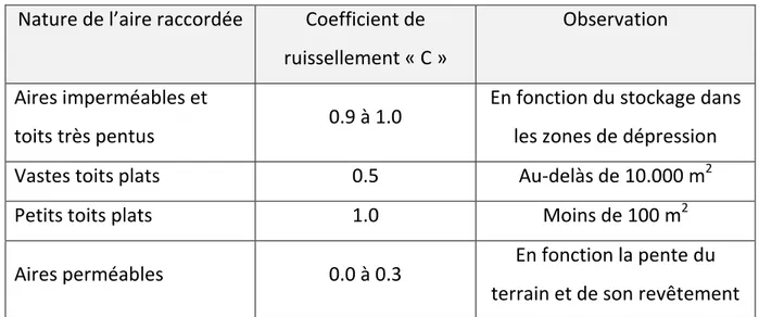 Tableau N°04: Coefficient de ruissellement en fonction de la nature de l’aire  raccordée 