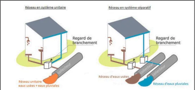 Figure N°01 : Schéma des réseaux en système unitaire et en séparatif  [s ource  :  Communauté de communes du Val de l'Aisne ]