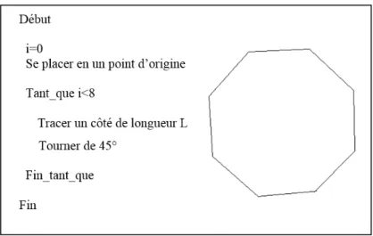 Figure IV.4. Exemple d’un algorithme de dessin et le résultat obtenu 