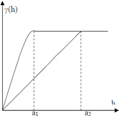 Figure 4 : Ajustement du variogramme- Modèle théorique. 