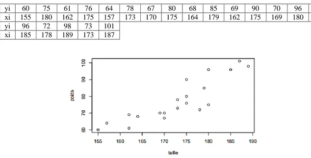 Figure 3 : Le nuage de points. 