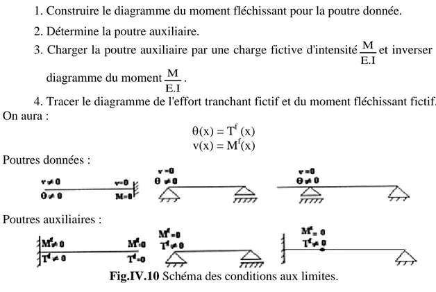 diagramme du moment