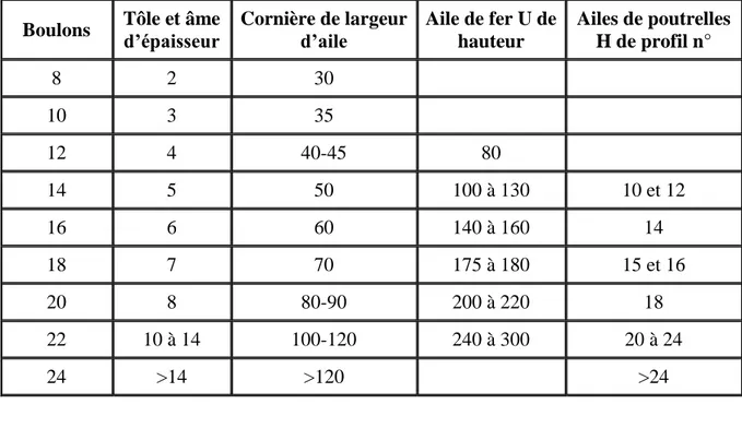Tableau 2 de l’annexe 14,101 des règles CM66 donne la valeur des diamètres normaux  des boulons utilisés (ordinaires avec  e = 24 daN/mm²), 