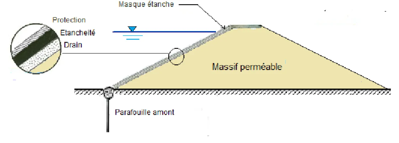 Figure 6: Barrage à masque amont 