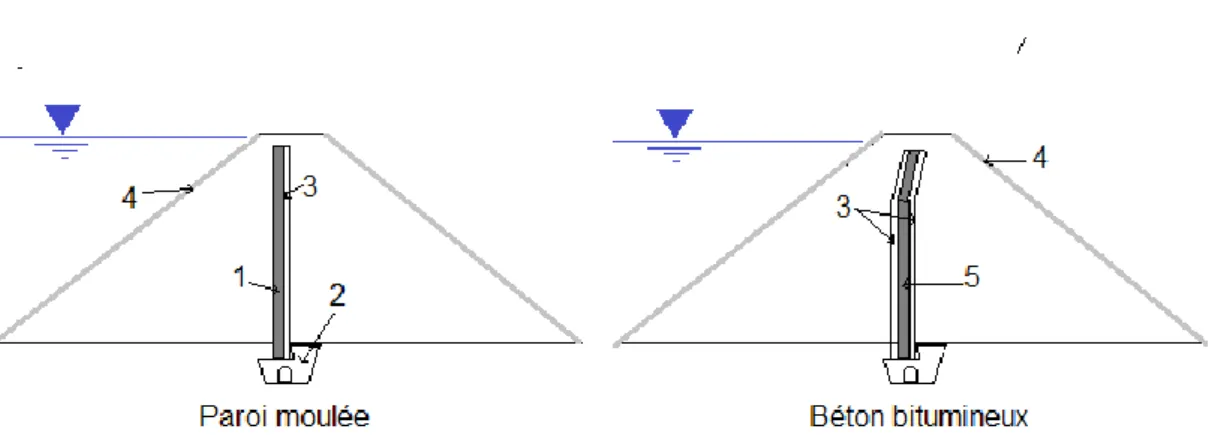 Figure 9: Barrages en remblai avec membranes centrales. 