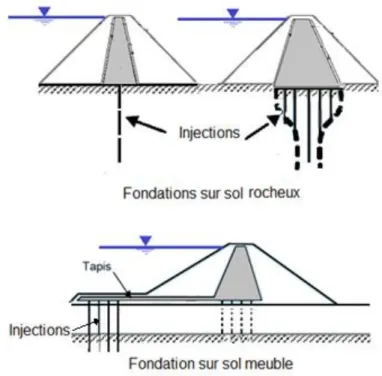 Figure 10: Influence de la fondation sur la conception du barrage ( Schleiss, A. J. 2004) 