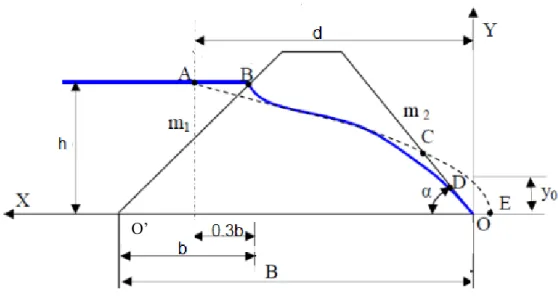 Figure 12: Ligne de saturation pour barrage homogène sans drain sur sol imperméable 