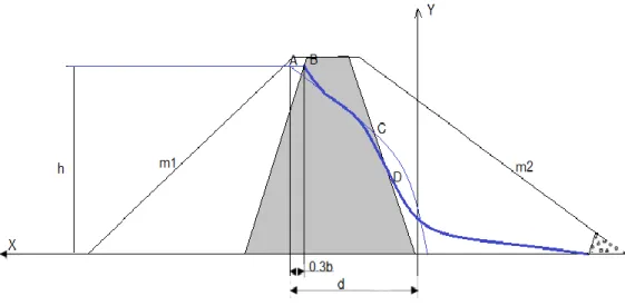 Figure 14: Ligne de saturation d’un barrage à noyau 