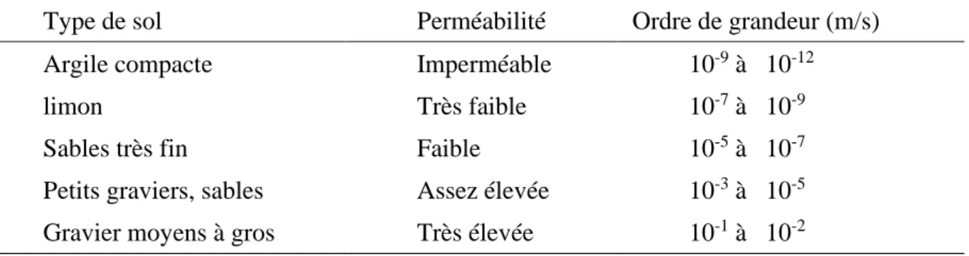 Figure 15: Bilan des forces exercées sur un volume élémentaire de sol. 