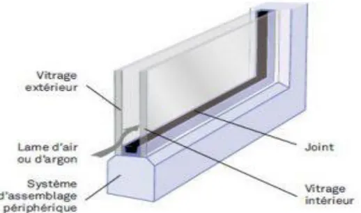 Figure II.11 : principe du double vitrage [17]. 