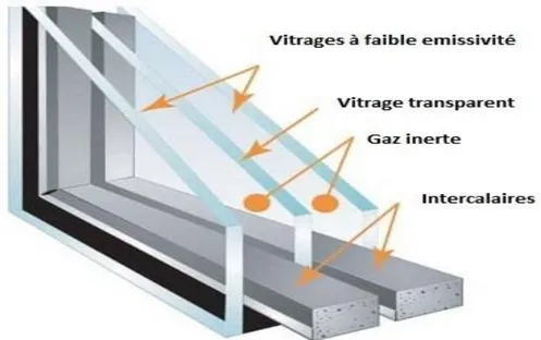 Figure II.12 : Principe du triple vitrage [18]. 