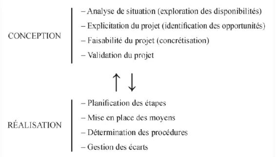 Figure 4. Le cycle de projet, Source Boutinet J-P. Éléments méthodologiques d’élaboration et de réalisation des  projets, 2014