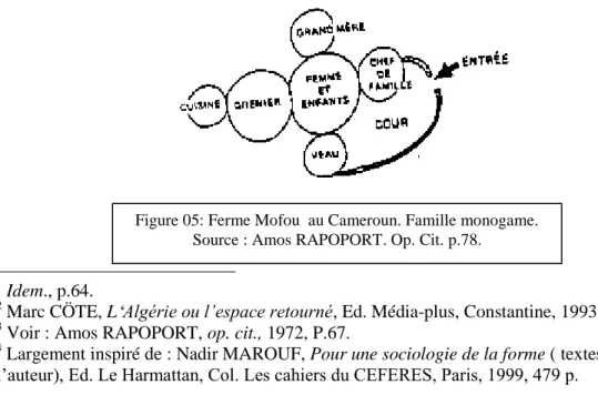 Figure 05: Ferme Mofou  au Cameroun. Famille monogame.  Source : Amos RAPOPORT. Op. Cit