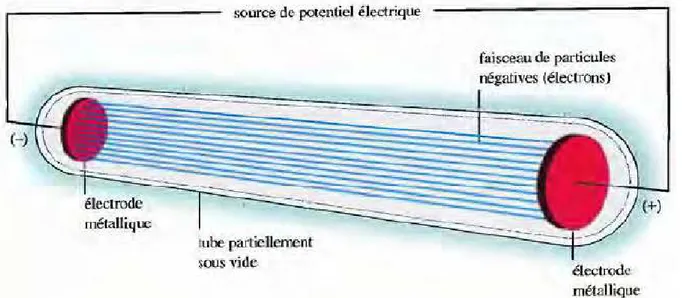 Figure II.1. Schéma de l’expérience de J.J. Thomson [5] 