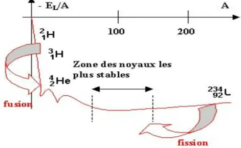 Figure II. 4 . Courbe d’Aston 