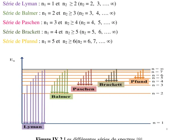 Figure IV.2.Les différentes séries de spectres  [9] 