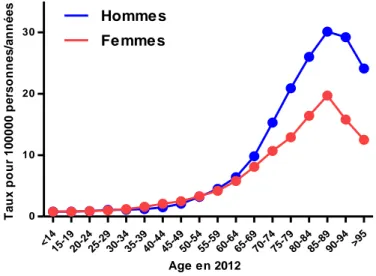 Figure 1. Incidence par âge des leucémies aiguës myéloïdes en 2012. Selon l’Estimation nationale 