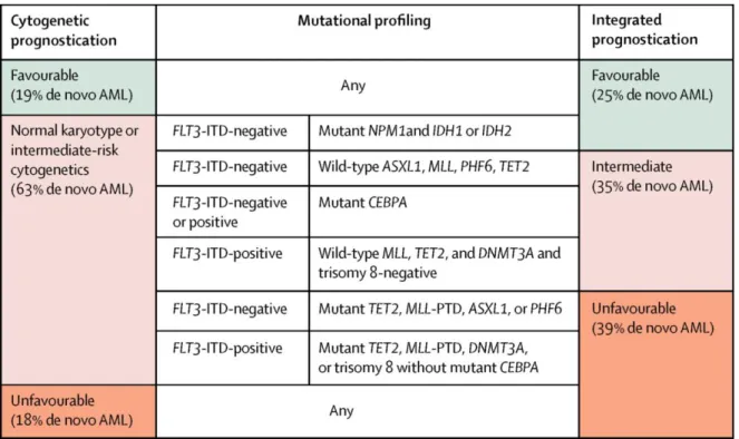 Tableau 4. Classification pronostique révisée suggérée par Patel et al.