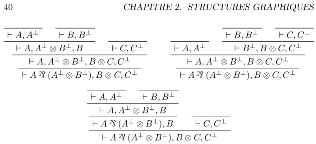 Figure 2.1 – Trois preuves similaires de la même formule en calcul des séquents