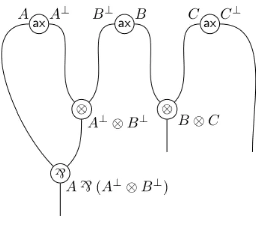 Figure 2.3 – Un réseau de preuve qui identifie les dérivations de la figure 2.1.