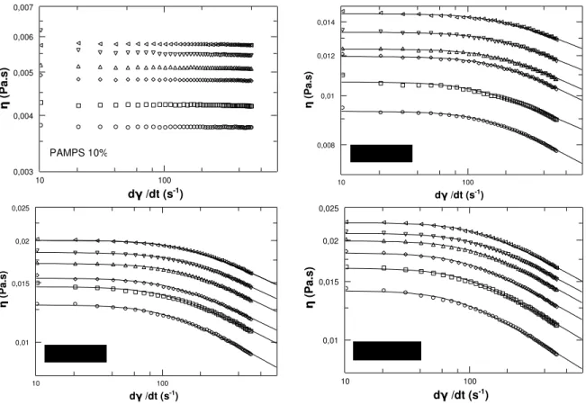Figure 3.2  Courbes d'éoulement pour les P AMPS pour plusieurs onentrations : ().