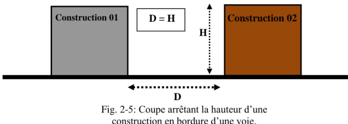 Fig. 2-5: Coupe arrêtant la hauteur d’une  construction en bordure d’une voie.   