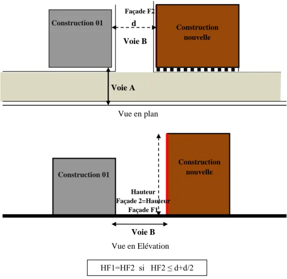 Fig. 2-10: Définition de la hauteur d’une construction à l’angle de 02 voies  d’inégales largeurs