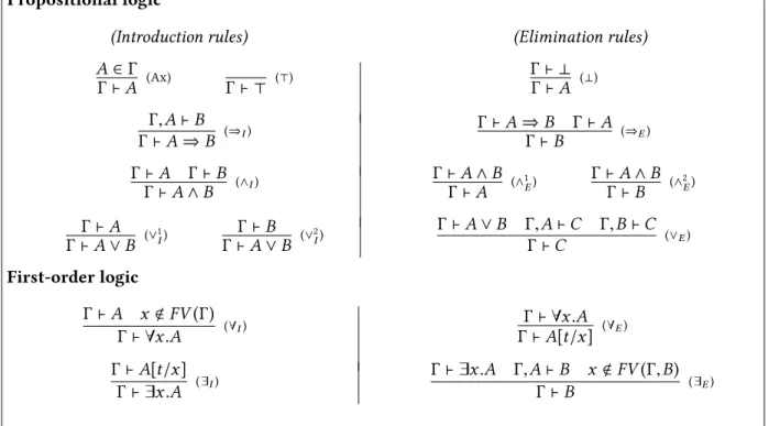 Figure 1.1: Natural deduction
