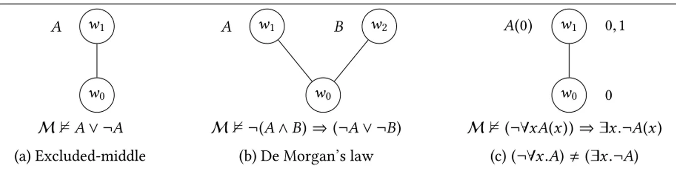 Figure 1.2: Examples of Kripke counter-models relation is defined by induction on the structure of formulas: