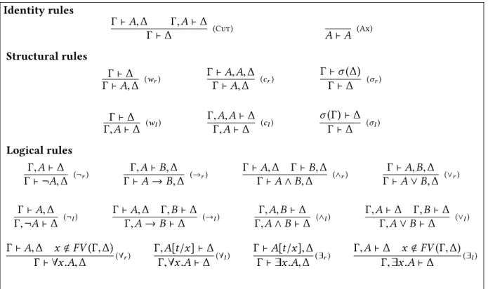 Figure 4.1: Gentzen LK calculus 4.1.1.2 Deductive system