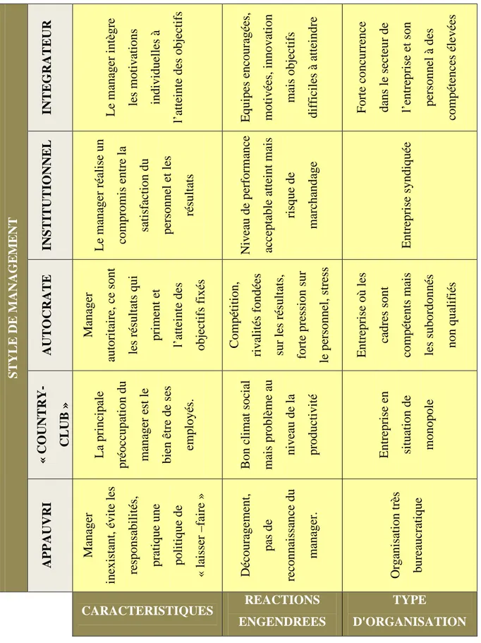 Tableau 5. Caractéristiques, effets et type d'organisation des styles de management 