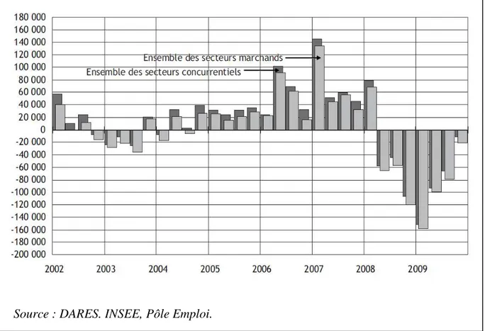 Graphique 3. Variations trimestrielles des effectifs salariés en France entre 2002 et  2009
