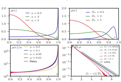 Fig. 2. SPPs in a harmonic trap (v = κ = 1 in simulation units). As Φ = κτ increases, ρ(r) goes from a Gaussian centered on r ' 0 to a distribution peaked at r ' v/κ; this holds for both RTPs (top left) and for ABPs (top right)