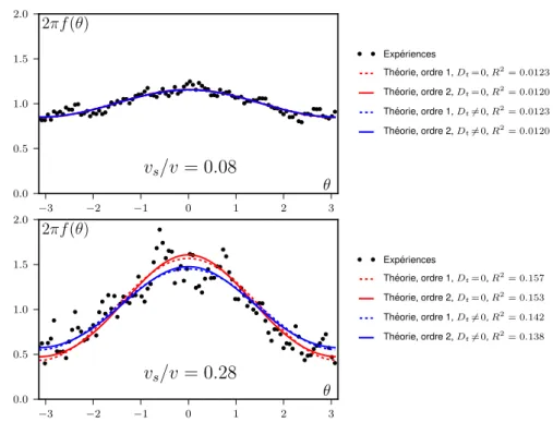 Figure 2.3 – Comparaison entre les distributions angulaires expérimentales