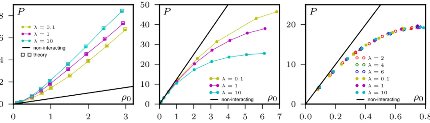 FIG. 2. Interacting self-propelled spheres. Pressure versus density P (ρ 0 ) for interacting particles (L x × L y = 200 × 50)