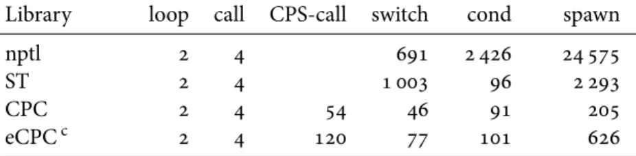 Table 6.2: Speed of thread primitives on various architectures