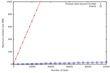 Figure 1.6: Sequential blocking callslet m a n y S l e e p s () =sl eep 1.; p r i n t _ e n d l i n e " Hel lo ␣ " ; sl eep 2.; p r i n t _ e n d l i n e " wor ld ..