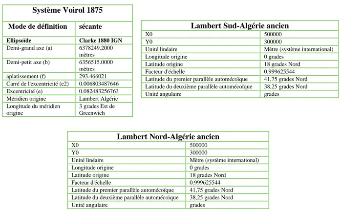Tableau 5 Paramètres de projections Lambert Nord-Algérie et Sud-Algérie. 