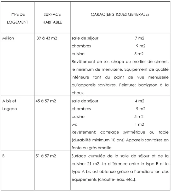 Tableau 01 : Logement prévu dans le cadre du plan de Constantine :   Source, R. Hamidou, « Le logement un défis », coédition, OPU-ENAG-ONAP, Alger, 1989