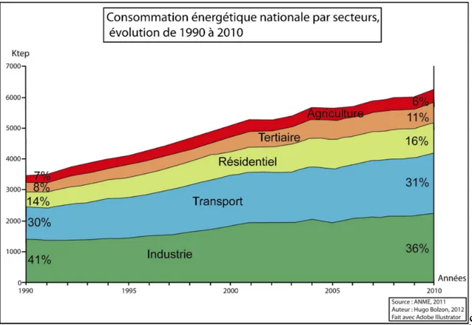 Illustration I-7 : consommation énergétique nationale par secteurs.  