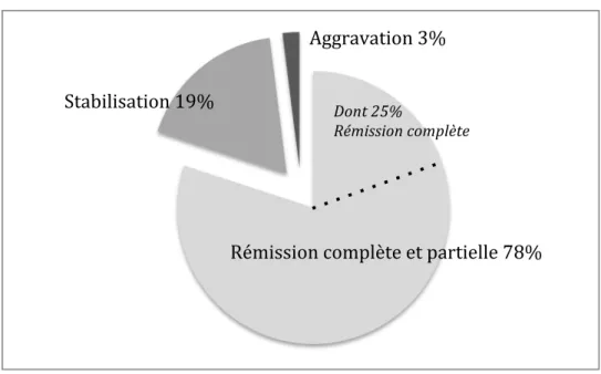 Figure  2  :  Evolution  de  la  mastocytose  chez  467  enfants  (Adapté  de  C.  Méni  et  al  manuscrit  voir  chapitre résultats II)