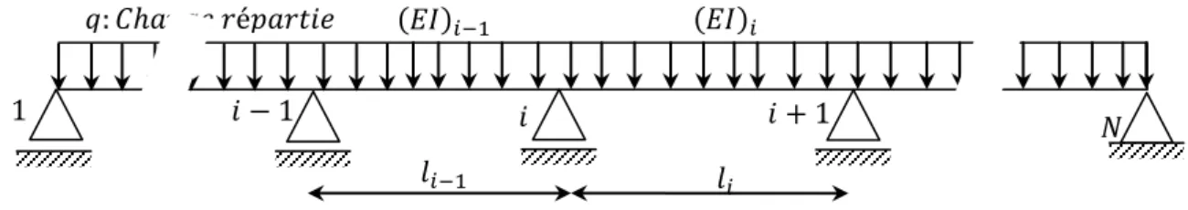 Figure 2.3. : Poutre continue sur N appuis 