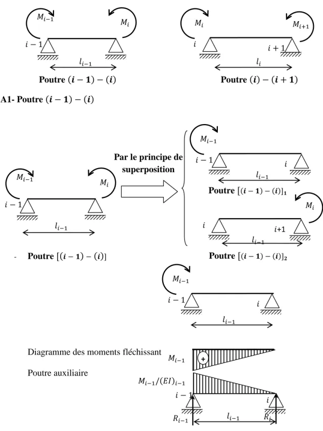 Diagramme des moments fléchissant  