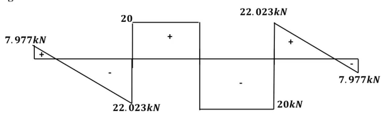 Diagramme des efforts tranchants 